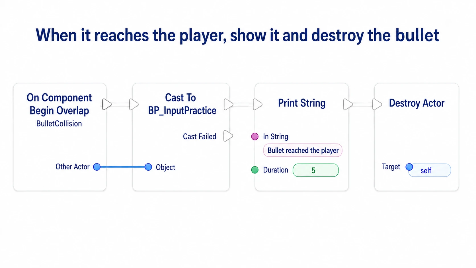 Confirming the overlapped party with a Cast, and on success displaying the arrival and destroying the enemy bullet