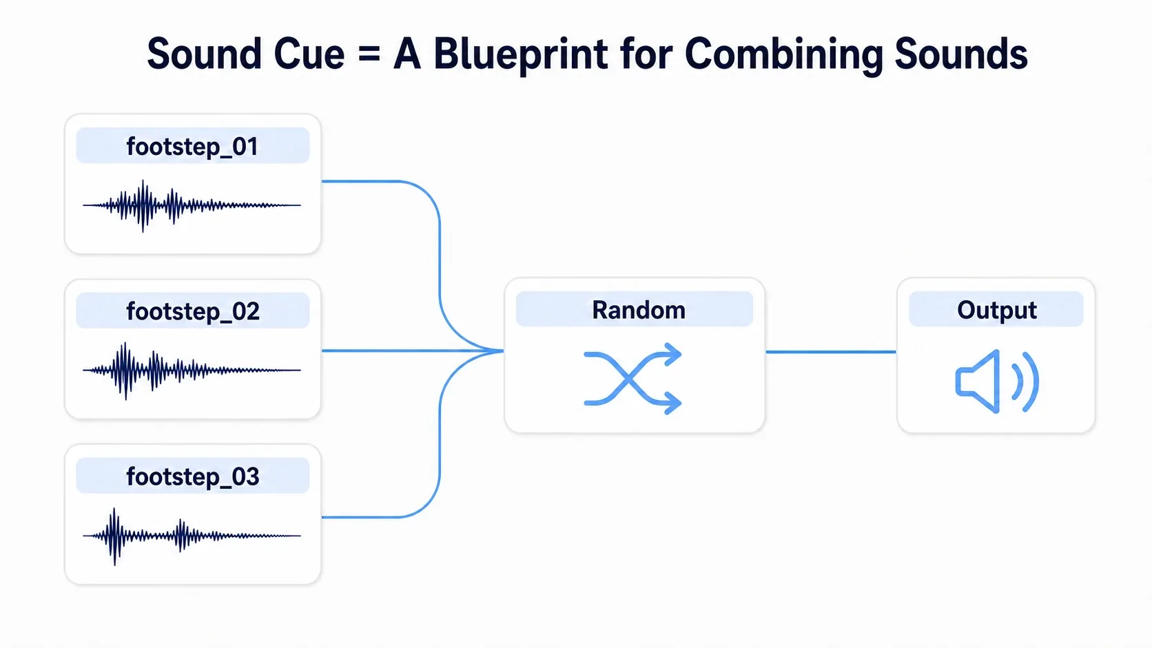 Diagram of a Sound Cue where several Sound Waves connect through nodes into a single output