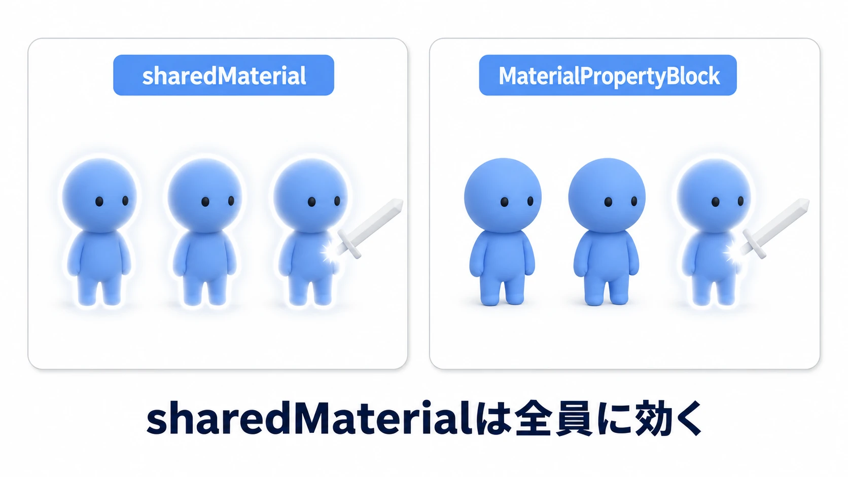 sharedMaterialの罠の比較図。左はsharedMaterialを変更したため殴っていない敵まで全員が白く光る。右はMaterialPropertyBlockで命中した1体だけが光る