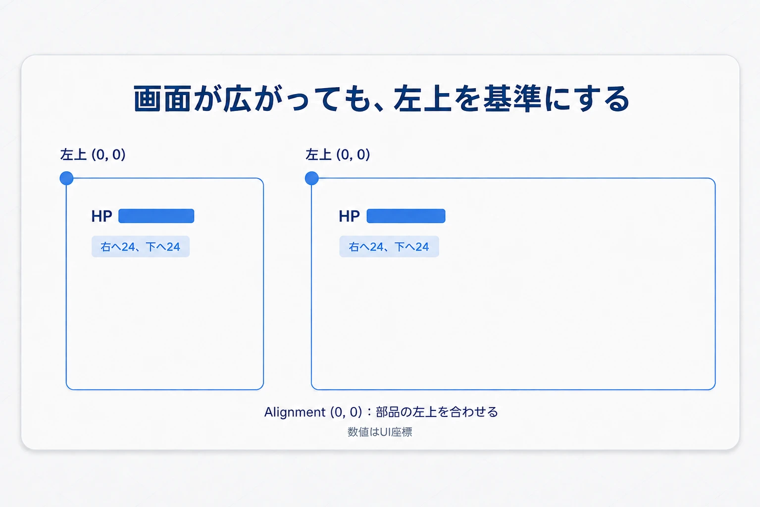 左上アンカーとAlignment 0,0を使い、画面が広くなってもHP表示を左上から同じ距離へ置く