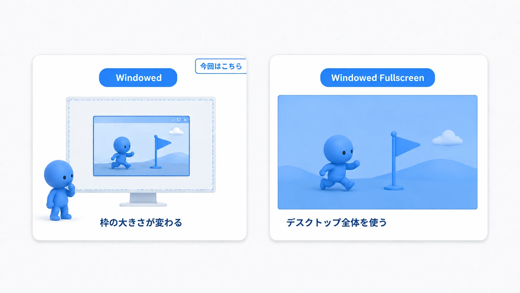 Windowedでは枠の大きさが変わり、Windowed Fullscreenではデスクトップ全体を使う表示の違い