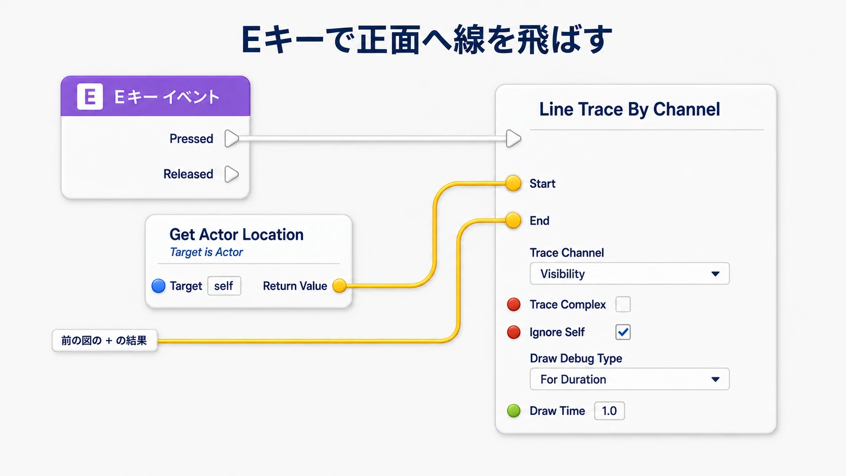 EのPressedからTraceを実行し、現在位置をStart、前の図の計算結果をEndへ渡す接続と設定
