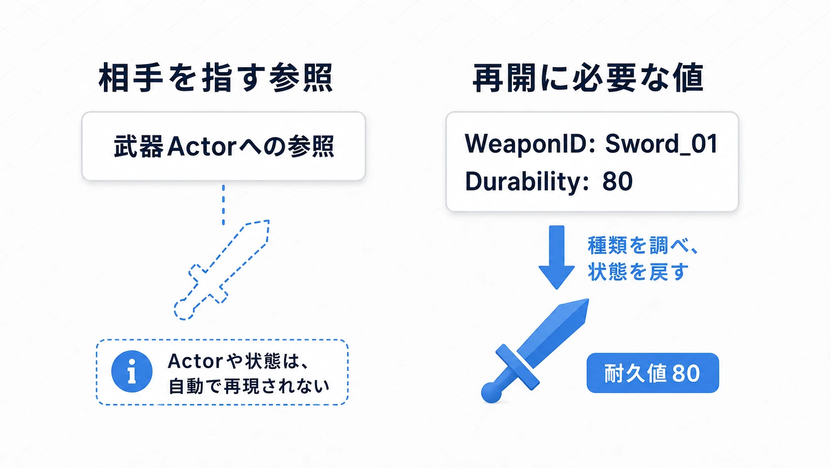 武器Actorの参照だけでは状態の復元にならず、IDと必要な値から作り直す