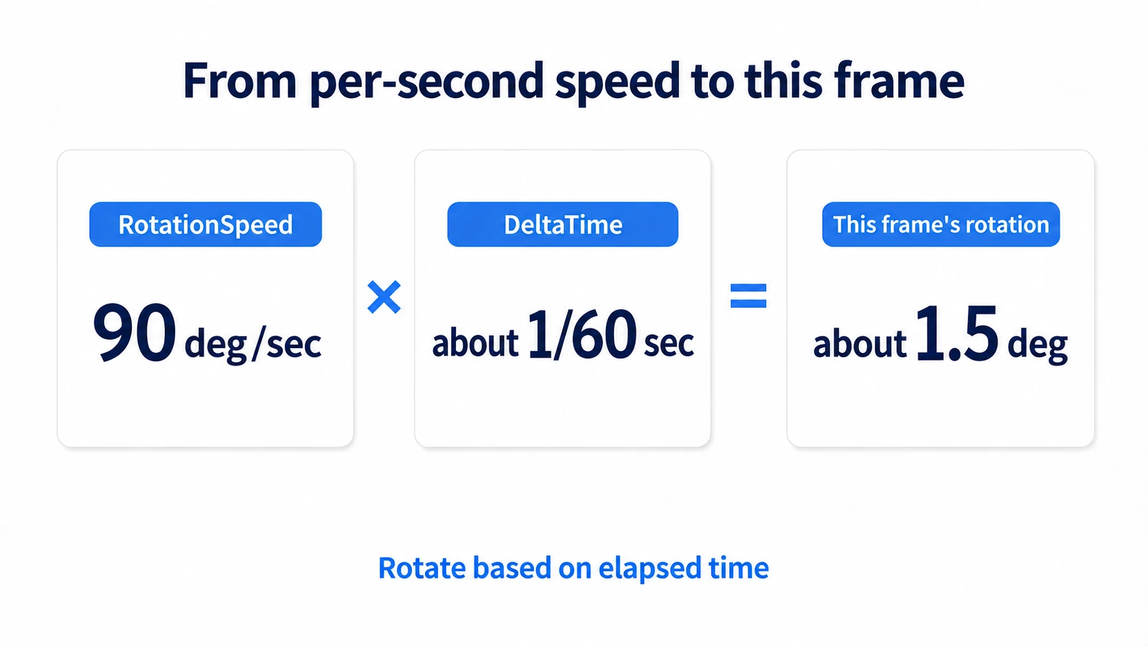 Multiplying rotation speed by the seconds elapsed since the last frame to decide this frame's angle