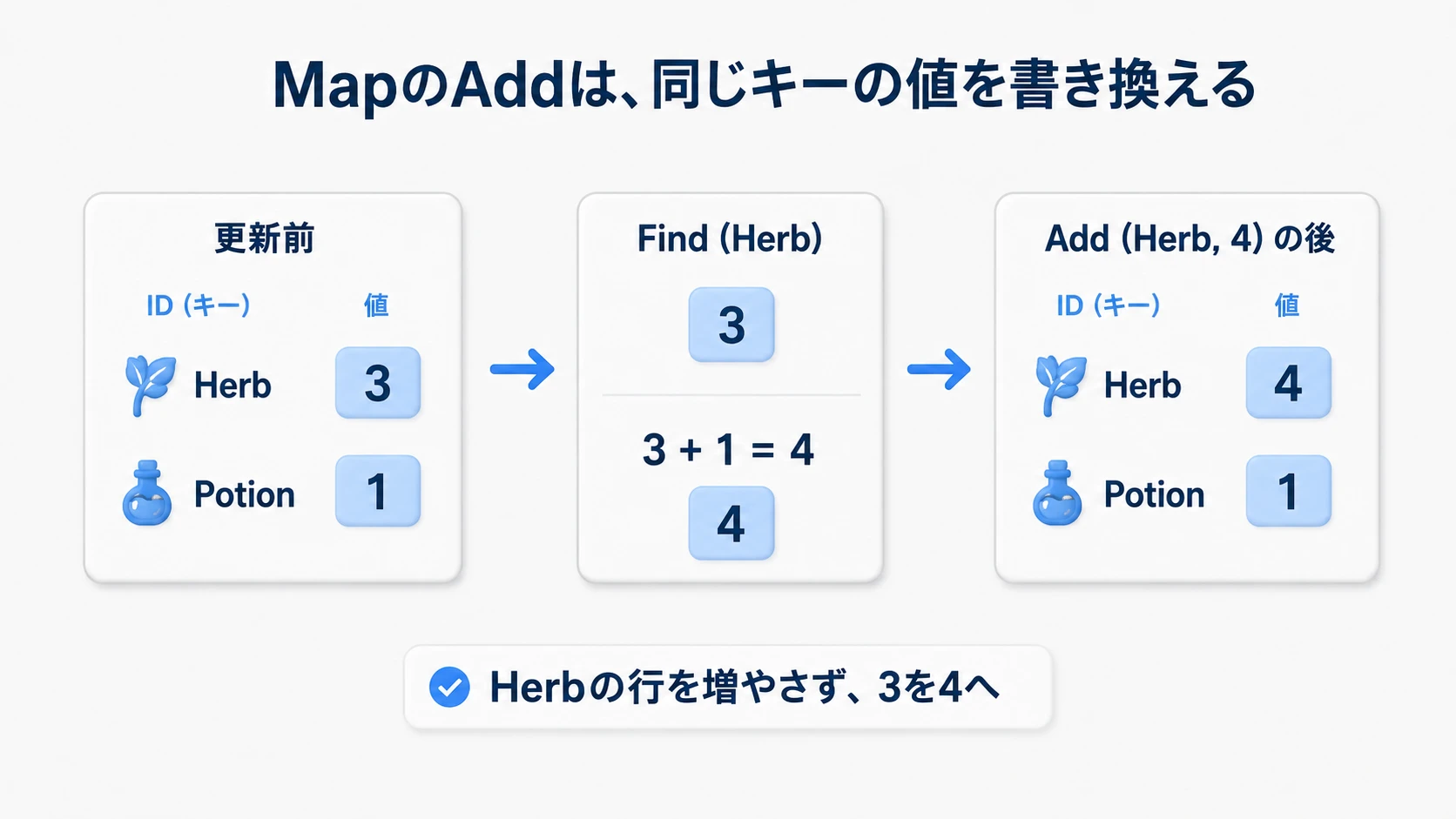MapからHerbの3を読み、1を足して同じHerbへ4を書き込む。Herbの行は増えず、Potionの1も変わらない