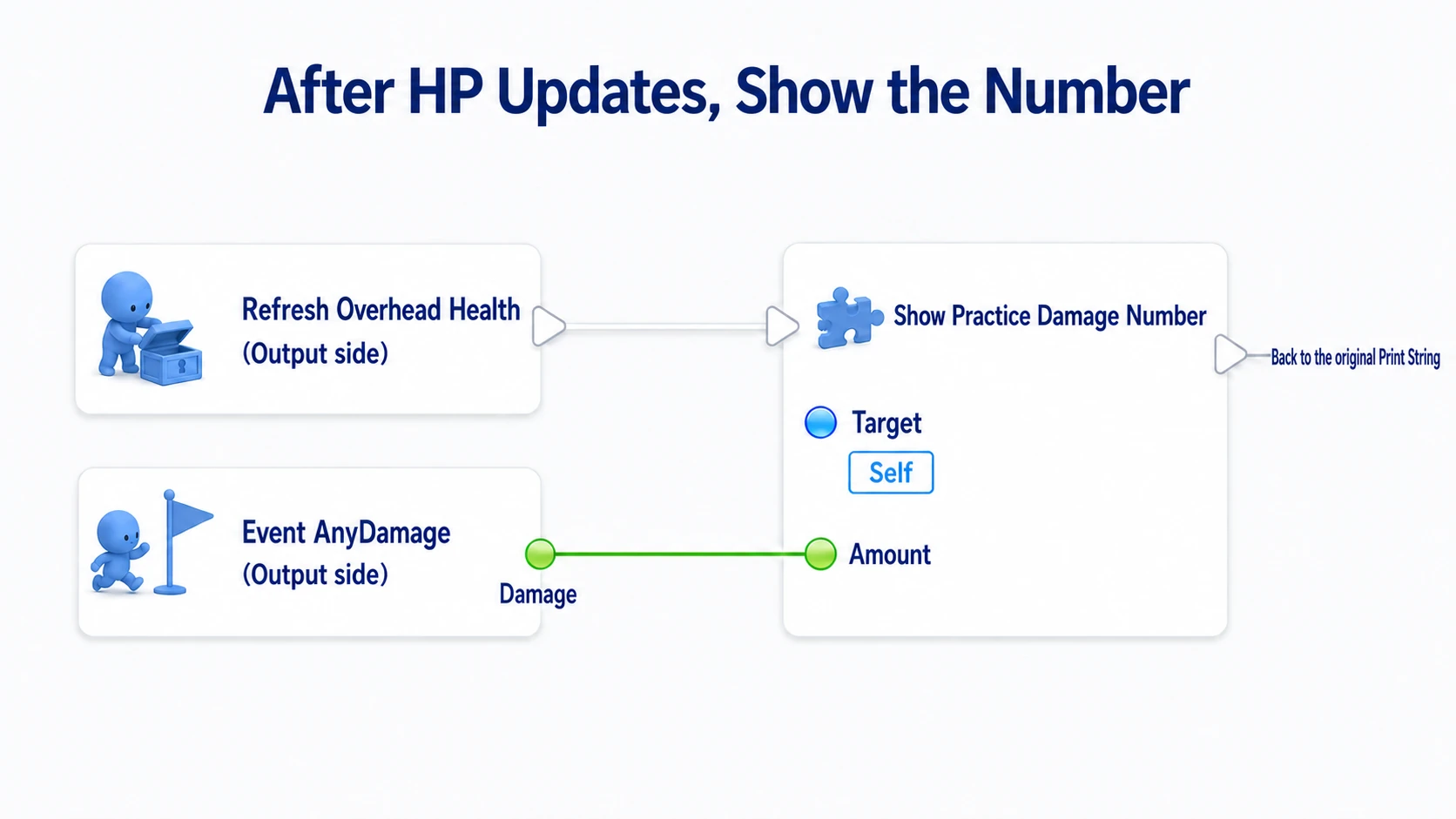 Wiring the health bar update's exec output into the number display and passing AnyDamage's Damage into Amount