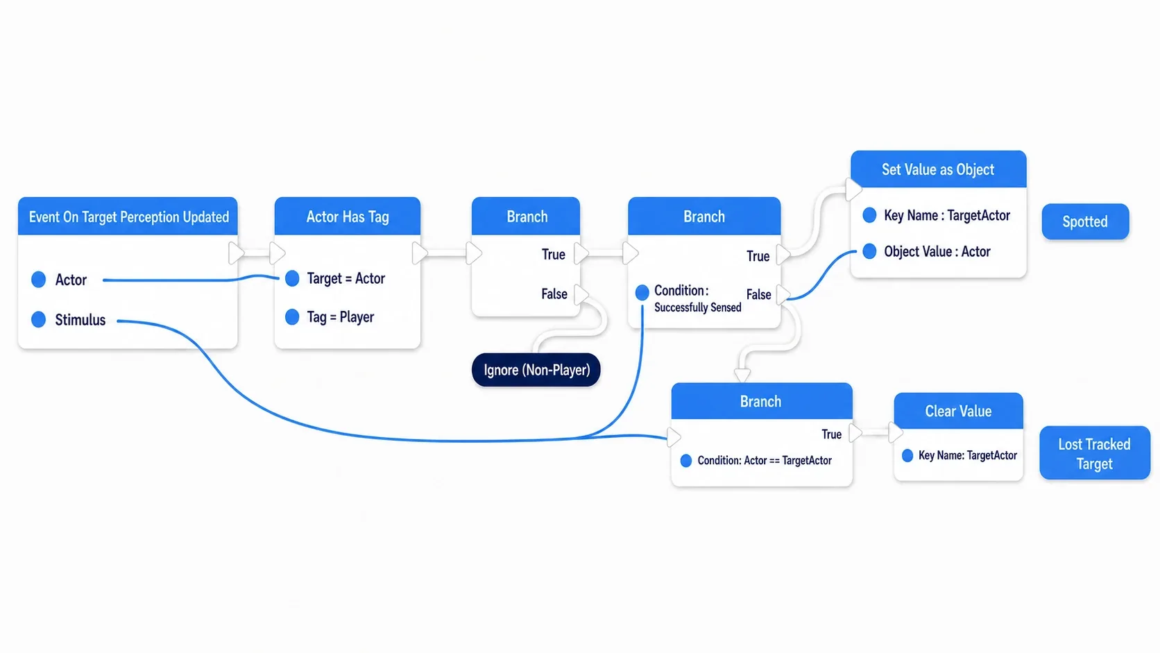 Node graph checking the Tag from OnTargetPerceptionUpdated and either setting or clearing TargetActor
