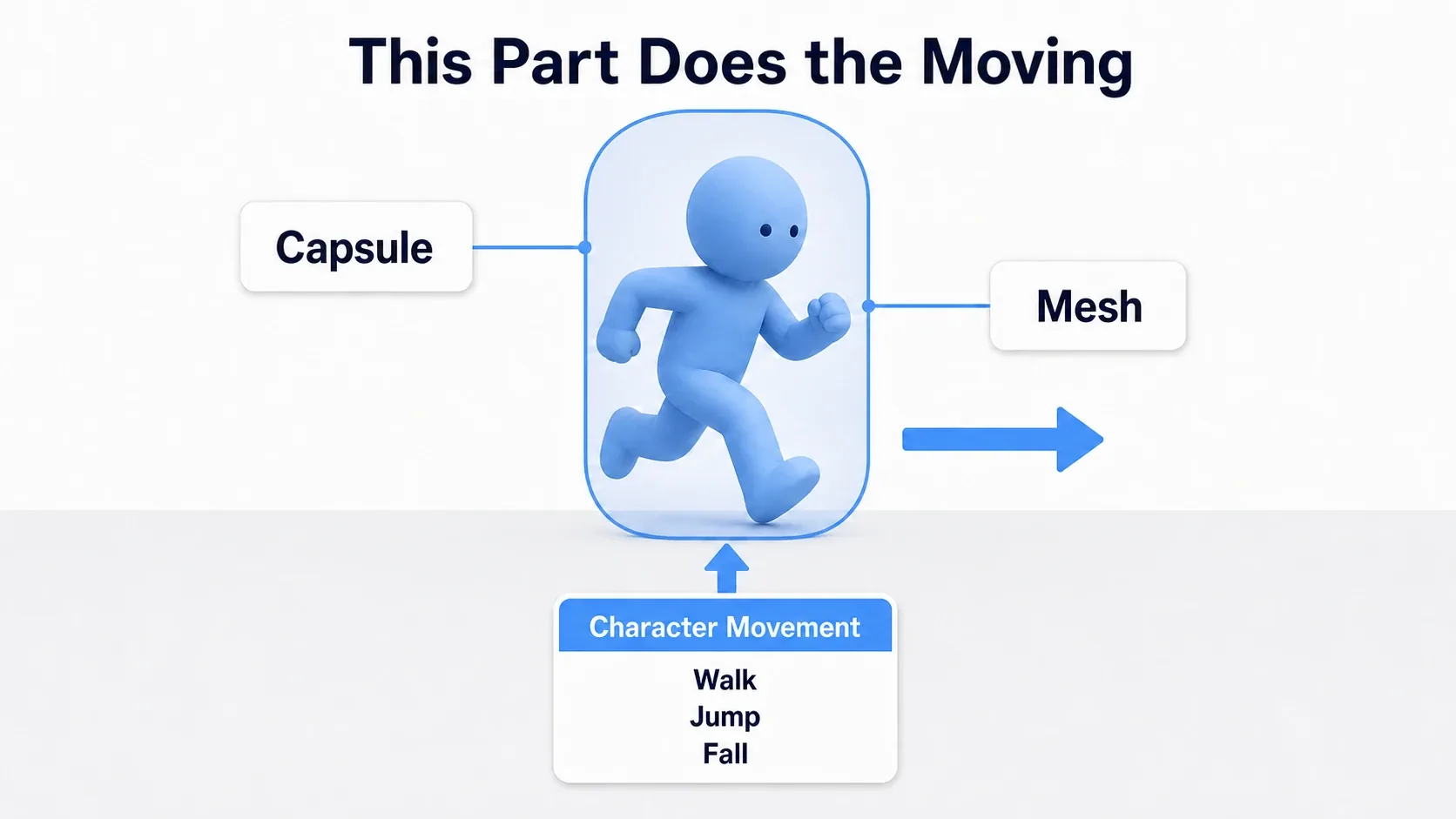Illustration of a character built from a capsule, a mesh, and a movement component