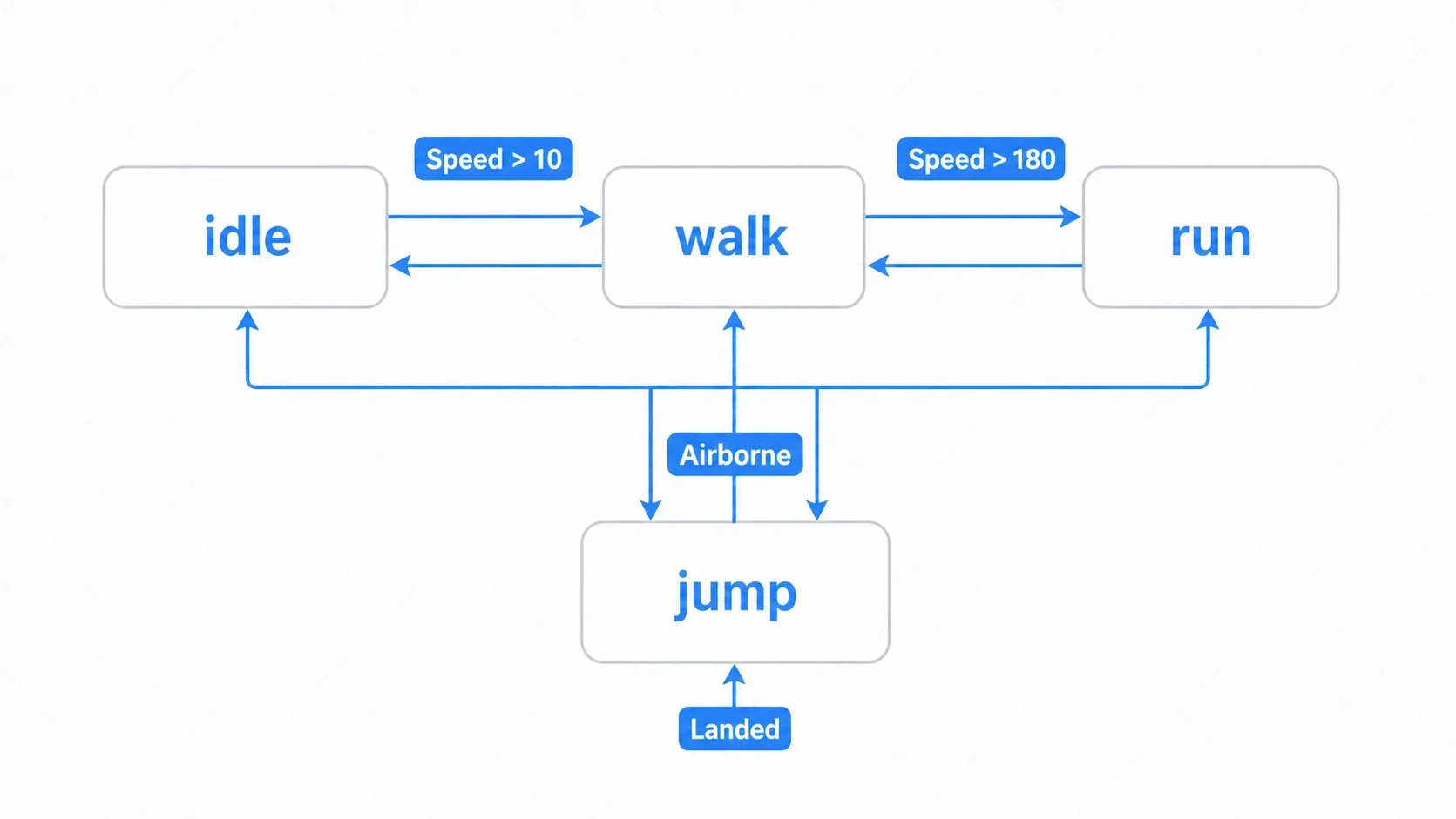 A state machine graph. idle, walk, and run are connected by speed conditions, each ground state leads to the airborne jump state, and landing returns from jump