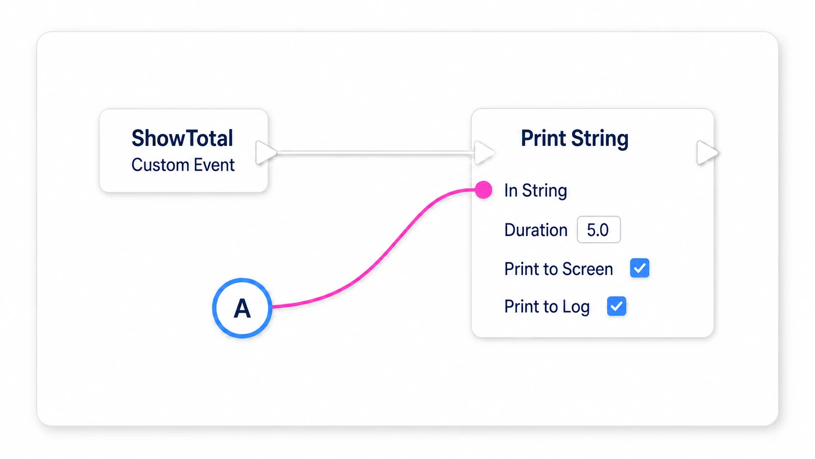 ShowTotal runs Print String, displaying the total it read for five seconds