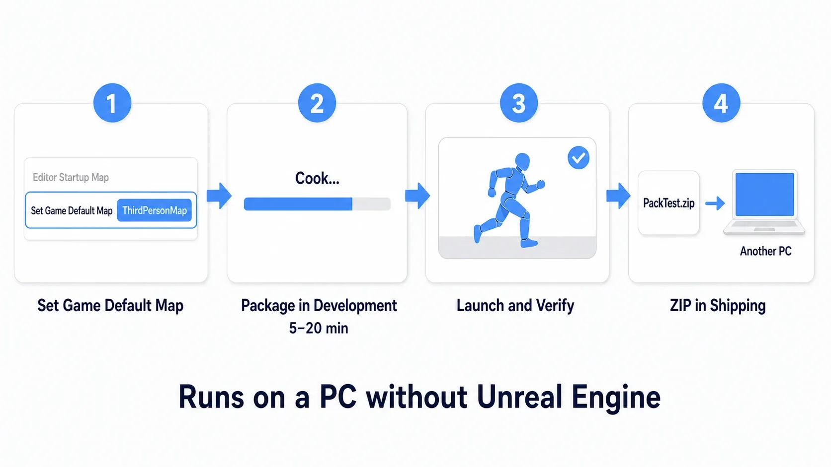 Diagram showing the four steps from project folder to packaging to ZIP to launching on another PC