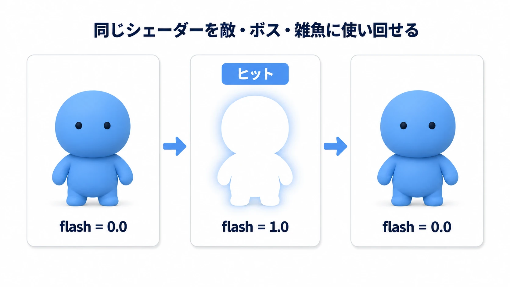 敵キャラが被弾した瞬間の3コマ。通常(flash=0.0)→真っ白に発光(flash=1.0)→通常に戻る(flash=0.0)。同じシェーダーを敵・ボス・雑魚に使い回せる