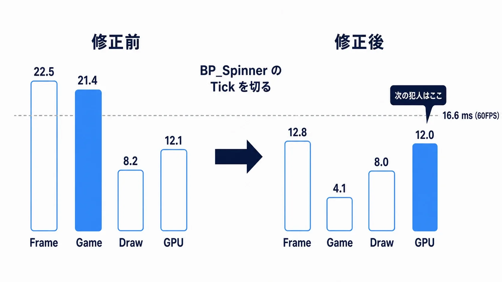 計測前は22.5msだったフレームタイムが、犯人を直したあと12.8msへ下がる様子を示した棒グラフ
