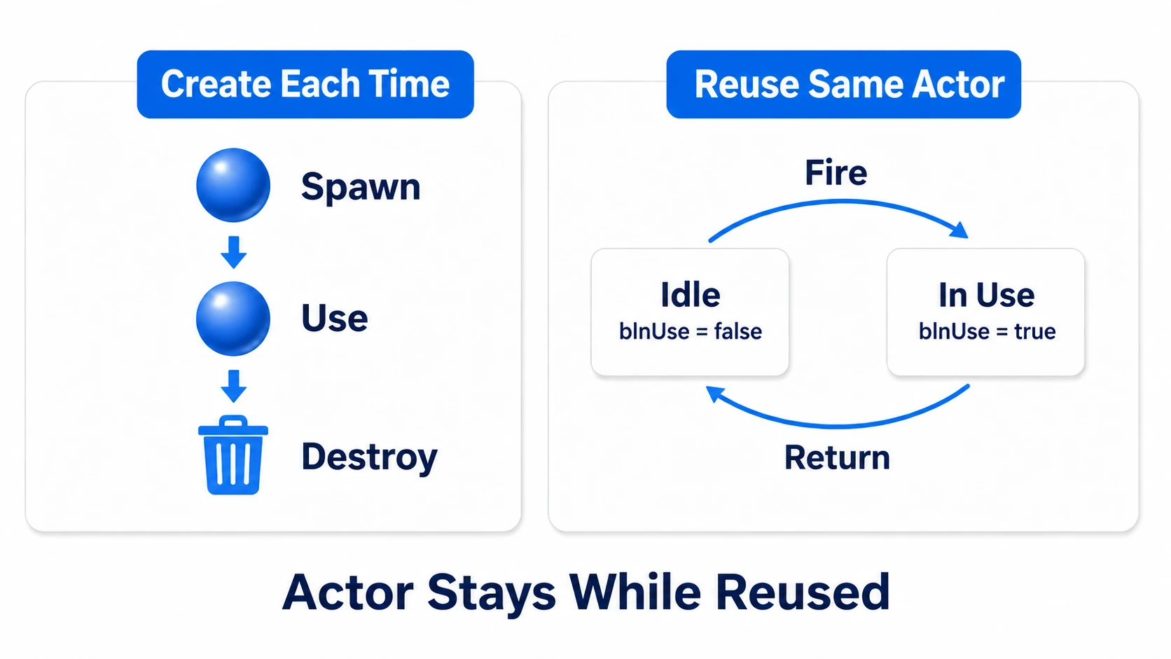 Comparing spawn-and-destroy with resting and reusing the same bullet