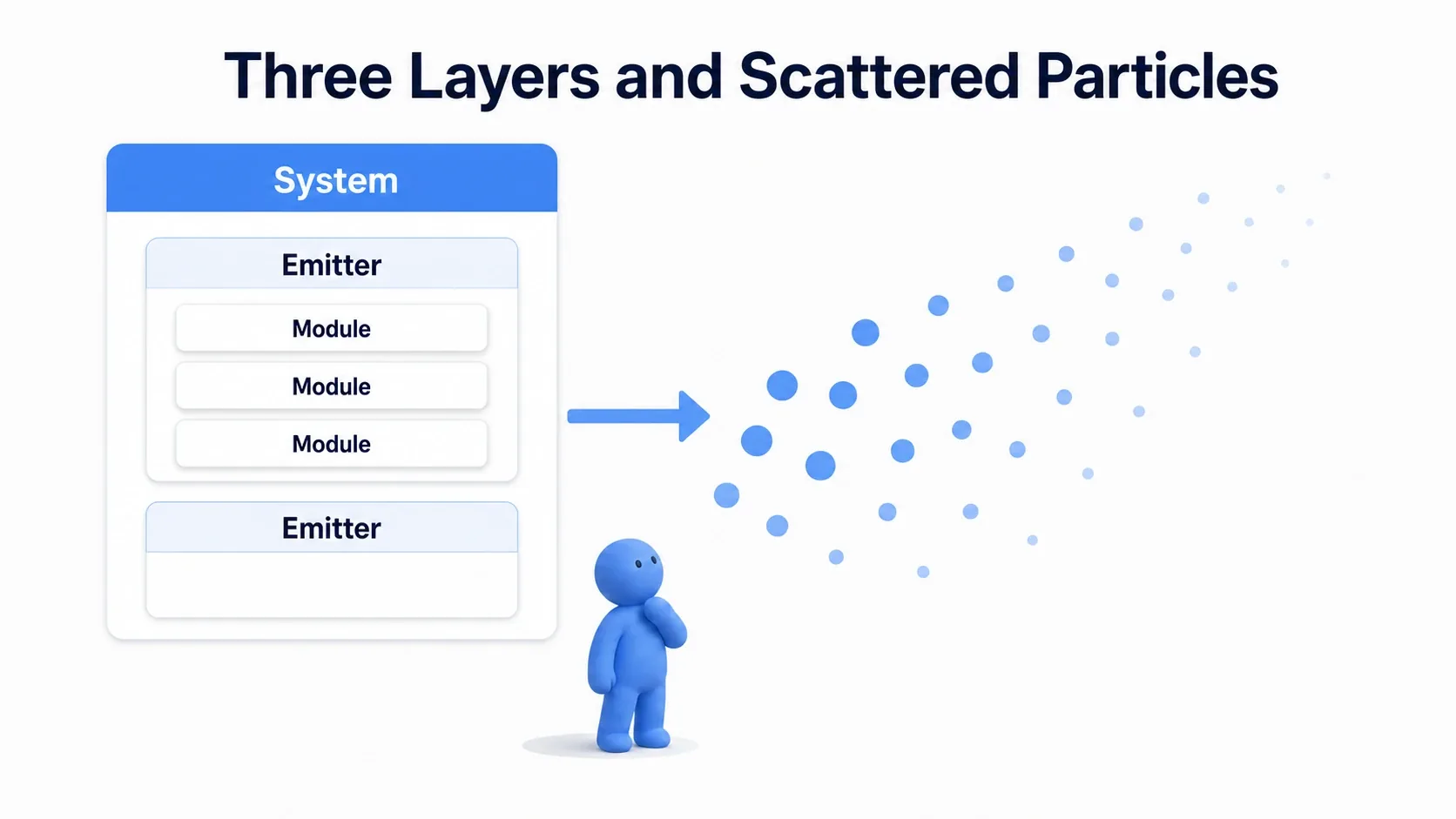 The nested structure of System, Emitter, and Module, with particles scattering out of it