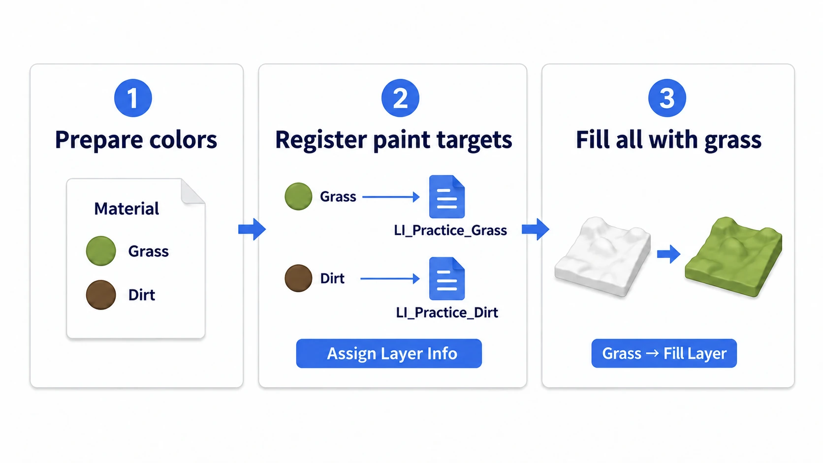Three stages: preparing Grass and Dirt in the material, assigning Layer Info to the same-named paint targets, and Fill Layer with Grass