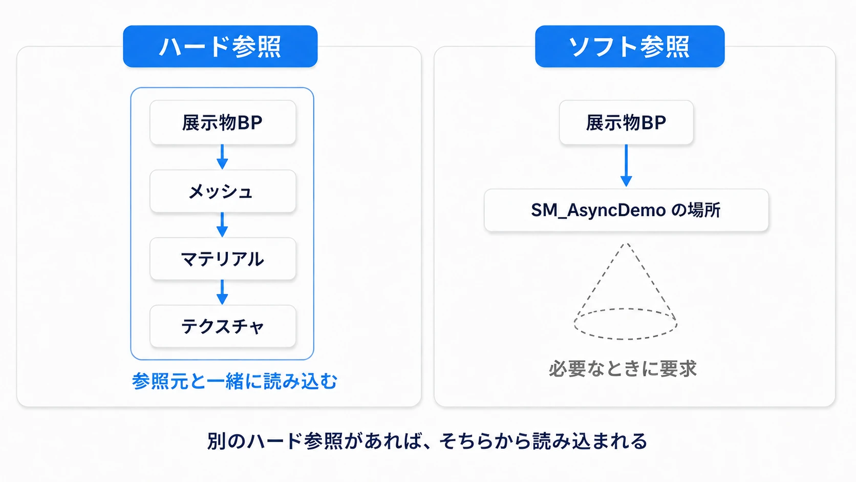 ハード参照は依存先も読み込み、ソフト参照はアセットの場所を記録する比較