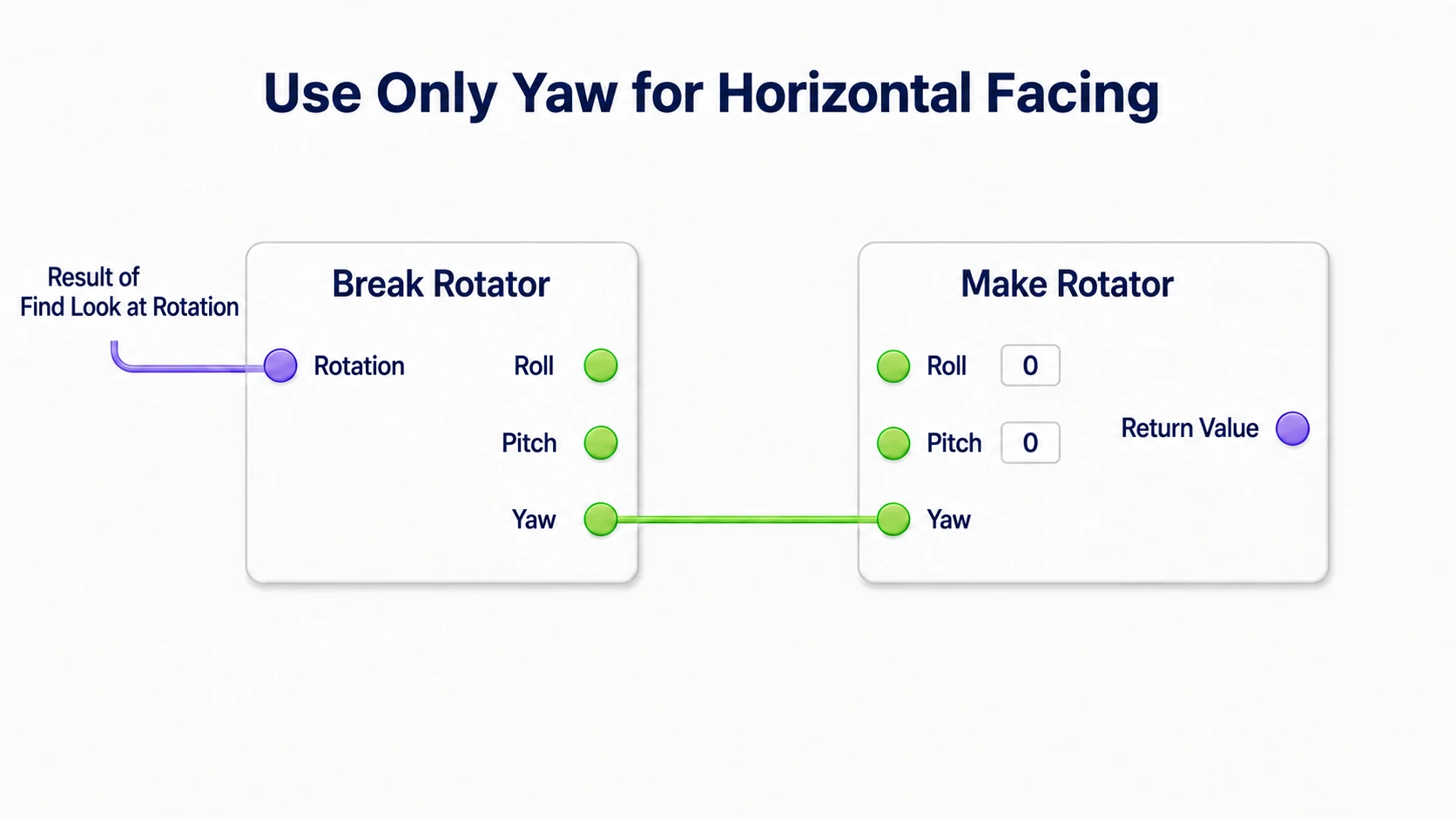 Breaking Find Look at Rotation's result and passing Yaw alone into Make Rotator with Roll and Pitch at 0