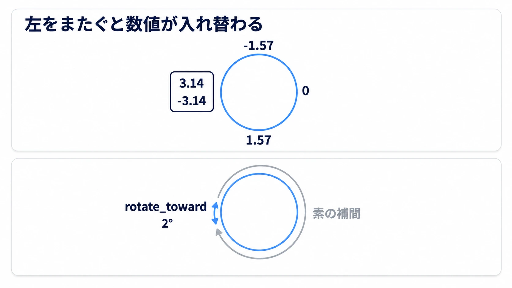 左をまたぐと数値が3.14と−3.14で入れ替わる。rotate_towardは2度、素の補間は長いほうを回る