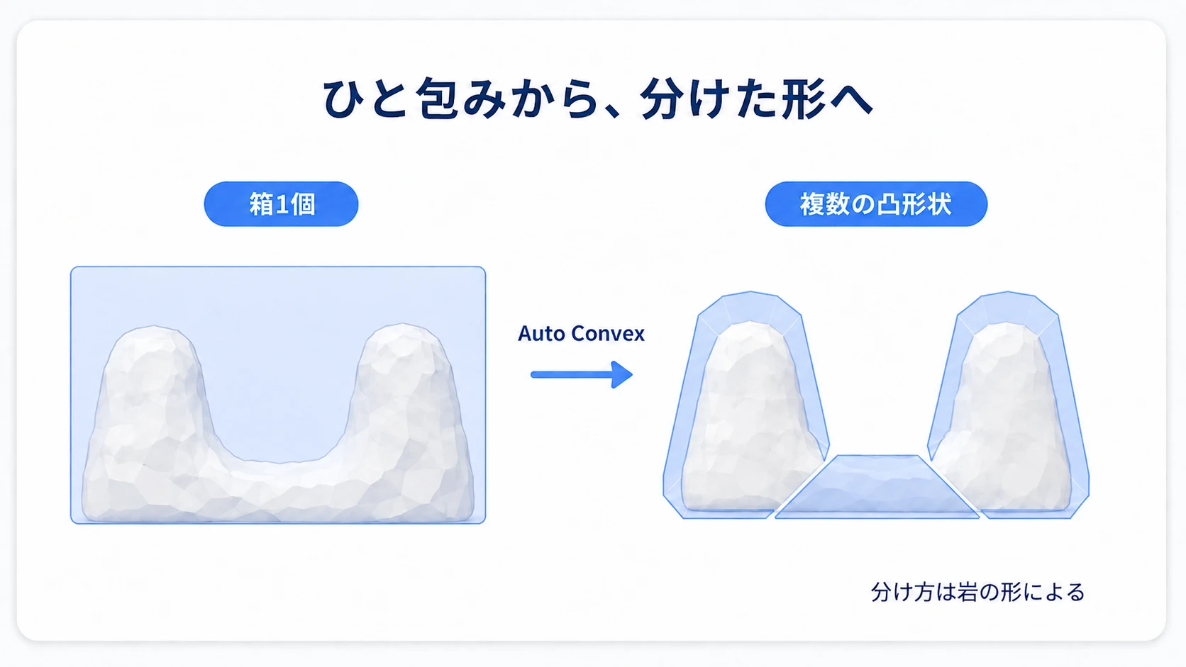 岩の断面で見た分割の考え方。複数の凸形状へ分けると、中央のくぼみを残せる