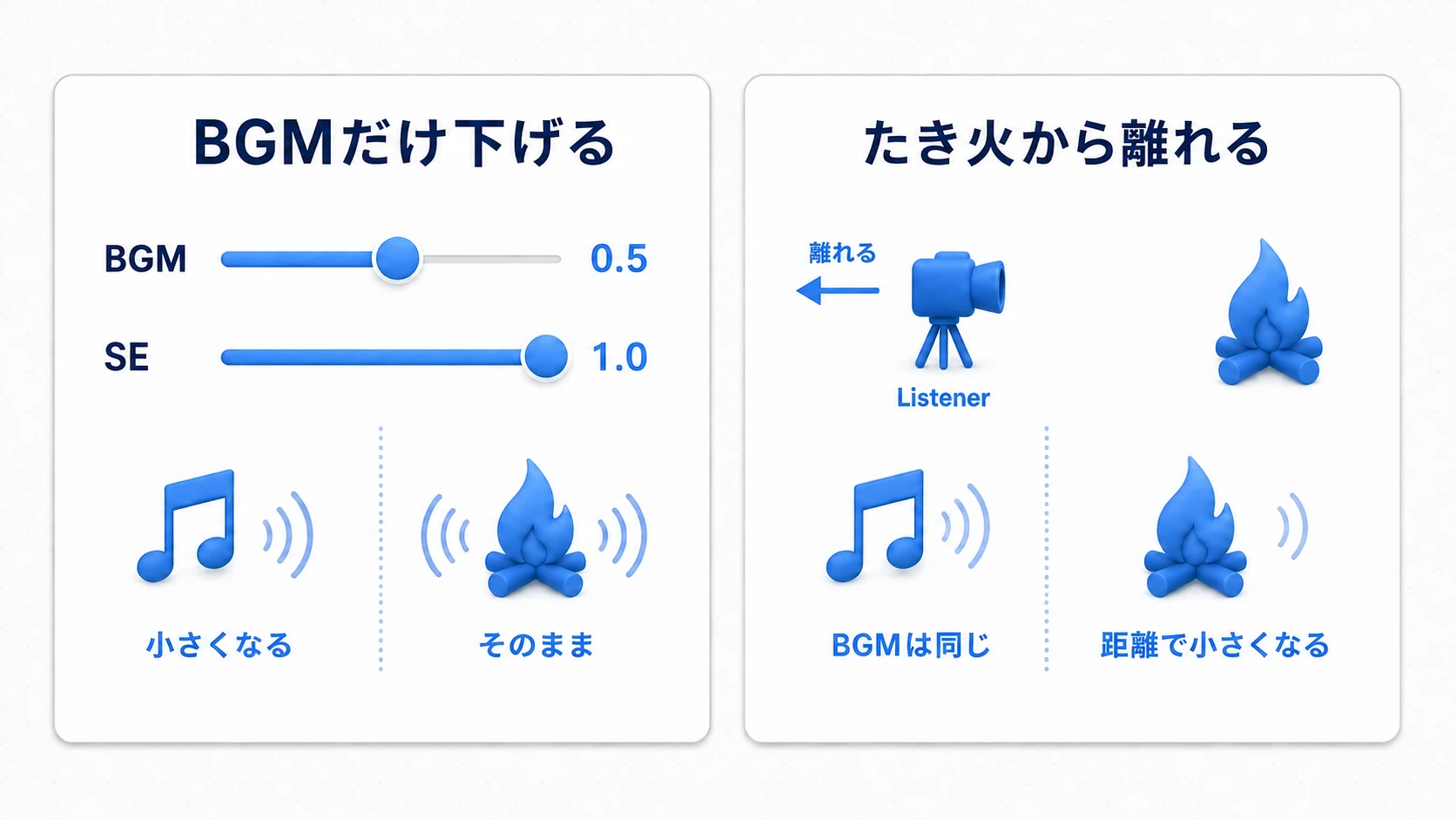 種類別の音量変更と、Listenerが離れたときの距離減衰を別々に確かめる