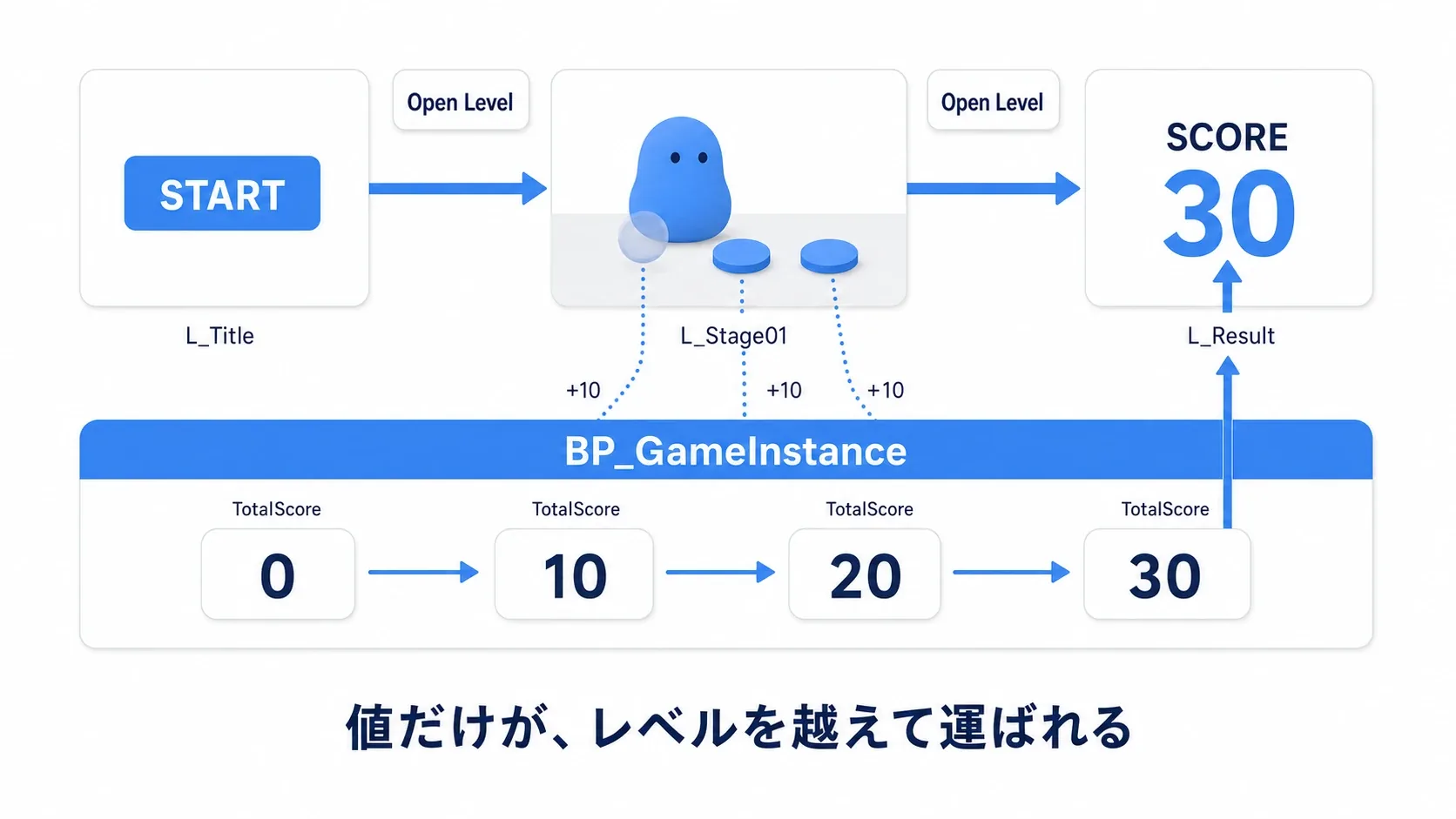 ステージでコインを取るたびGameInstanceのTotalScoreが増え、レベルが切り替わってもその値が残ってリザルトで表示される流れ図