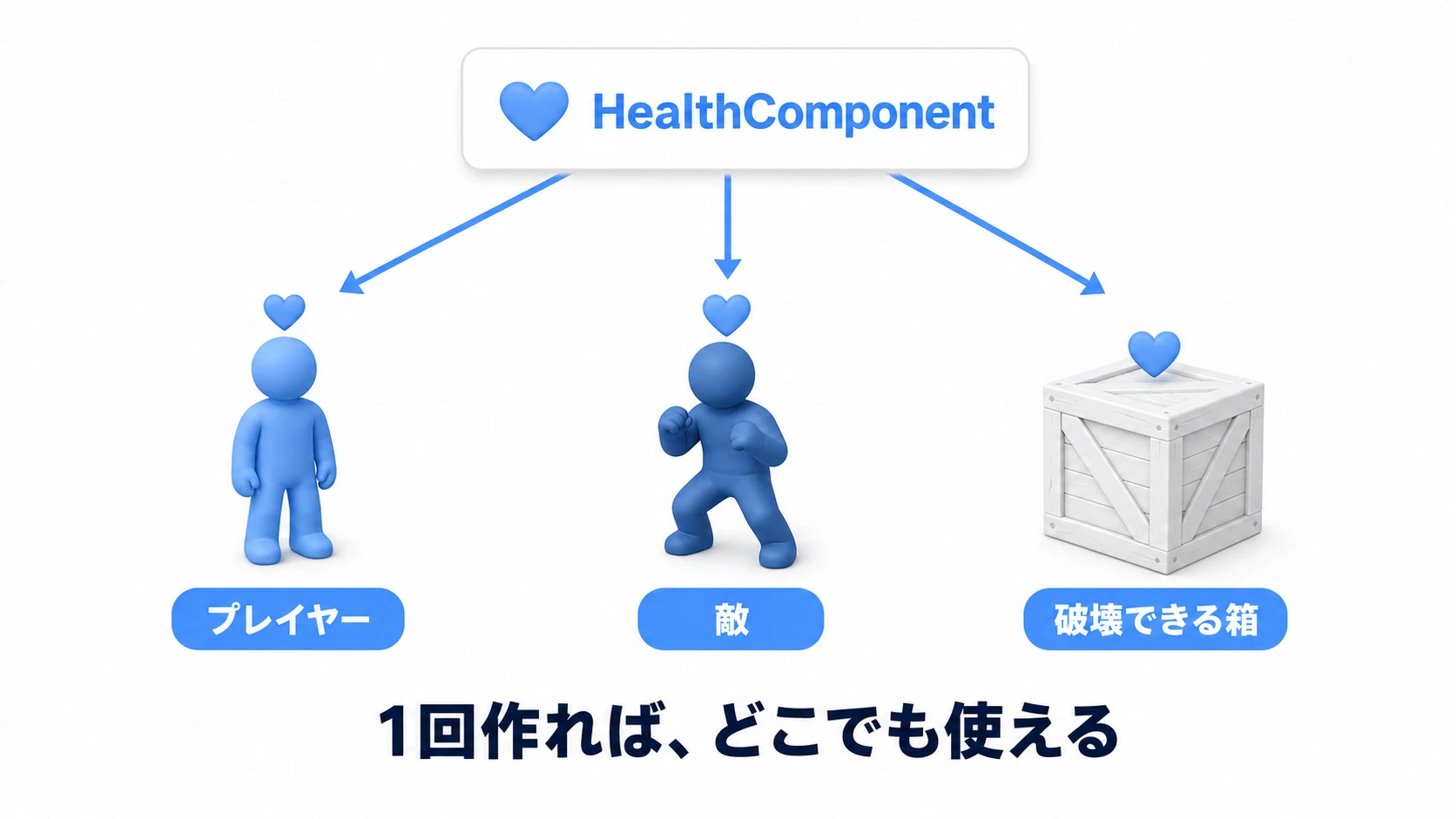 HealthComponentを1回作れば、プレイヤー・敵・破壊できる箱のどれにでも同じHP管理部品を付けられる