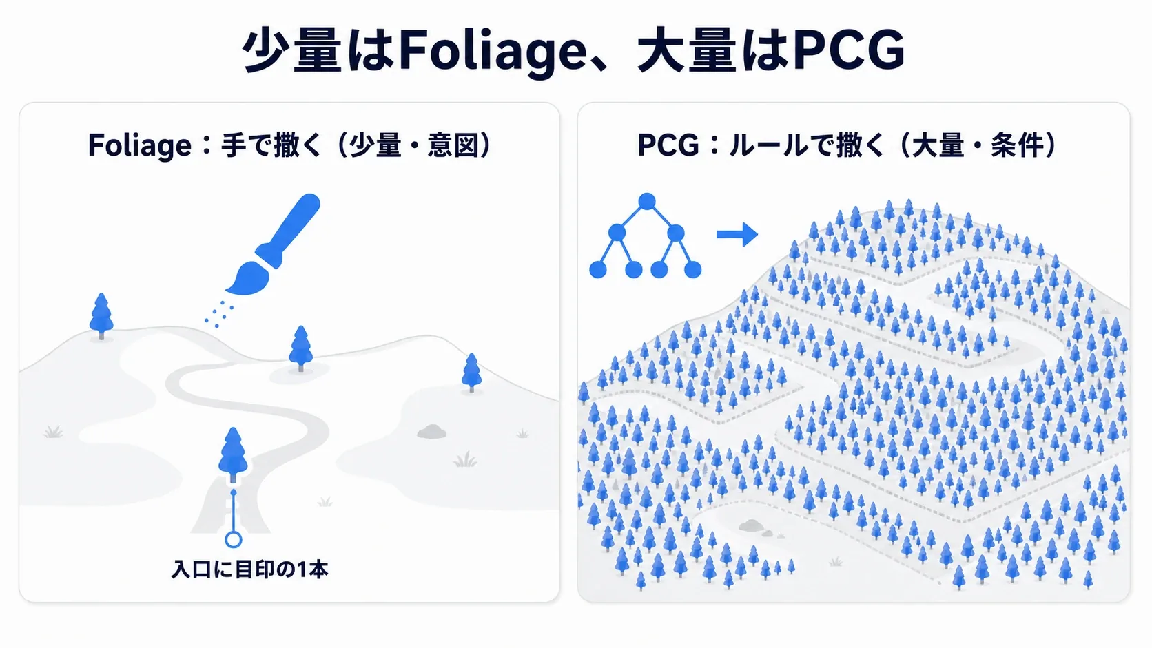 Foliageツールは手で少量を意図して撒き、PCGはルールで大量を条件で撒く、という使い分けを対比した図