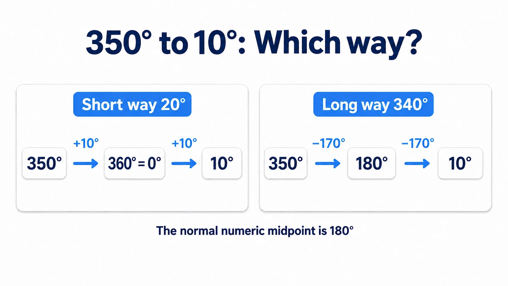 Comparing the 20-degree path from 350 to 10 through 0 with the 340-degree path through 180