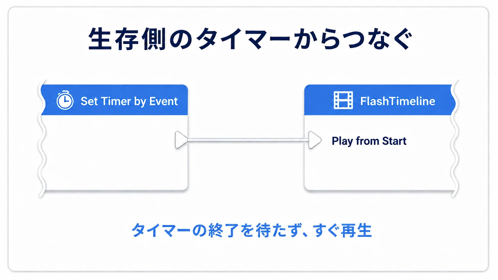 生存側のSet Timer by Eventの白い出力からFlashTimelineのPlay from Startへつなぐ箇所