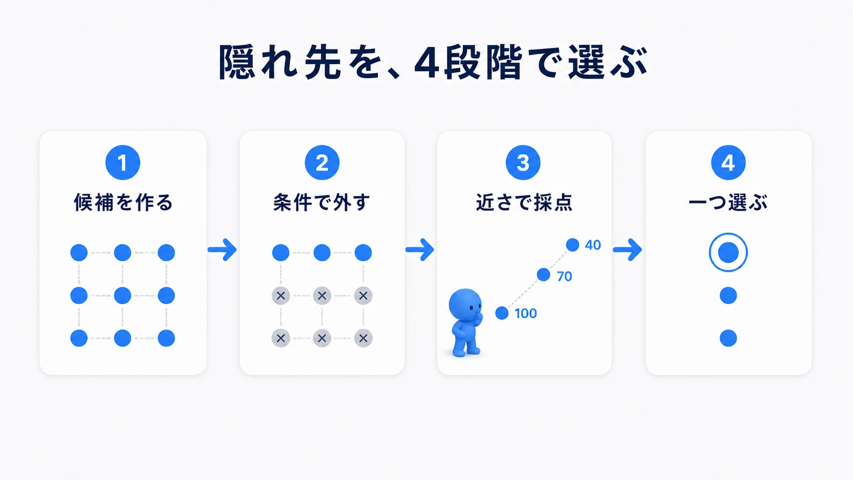候補を作り、条件に合わない点を除外し、残りを採点して一つ選ぶ