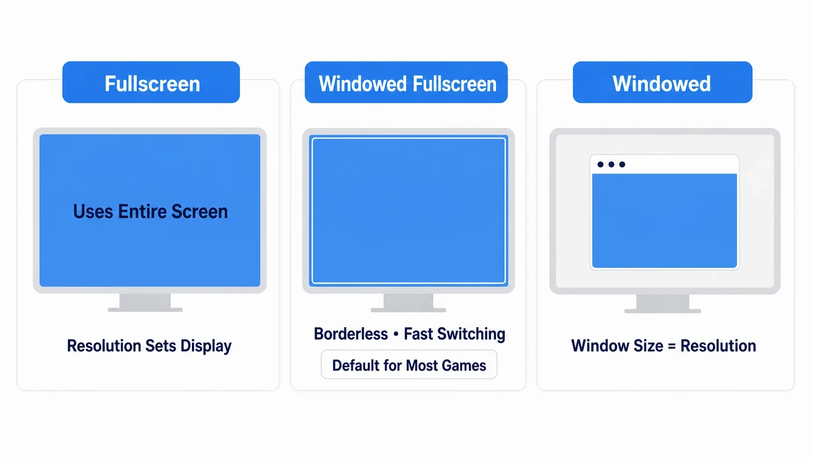 Fullscreen, Windowed Fullscreen, and Windowed lined up by how much of the display they occupy