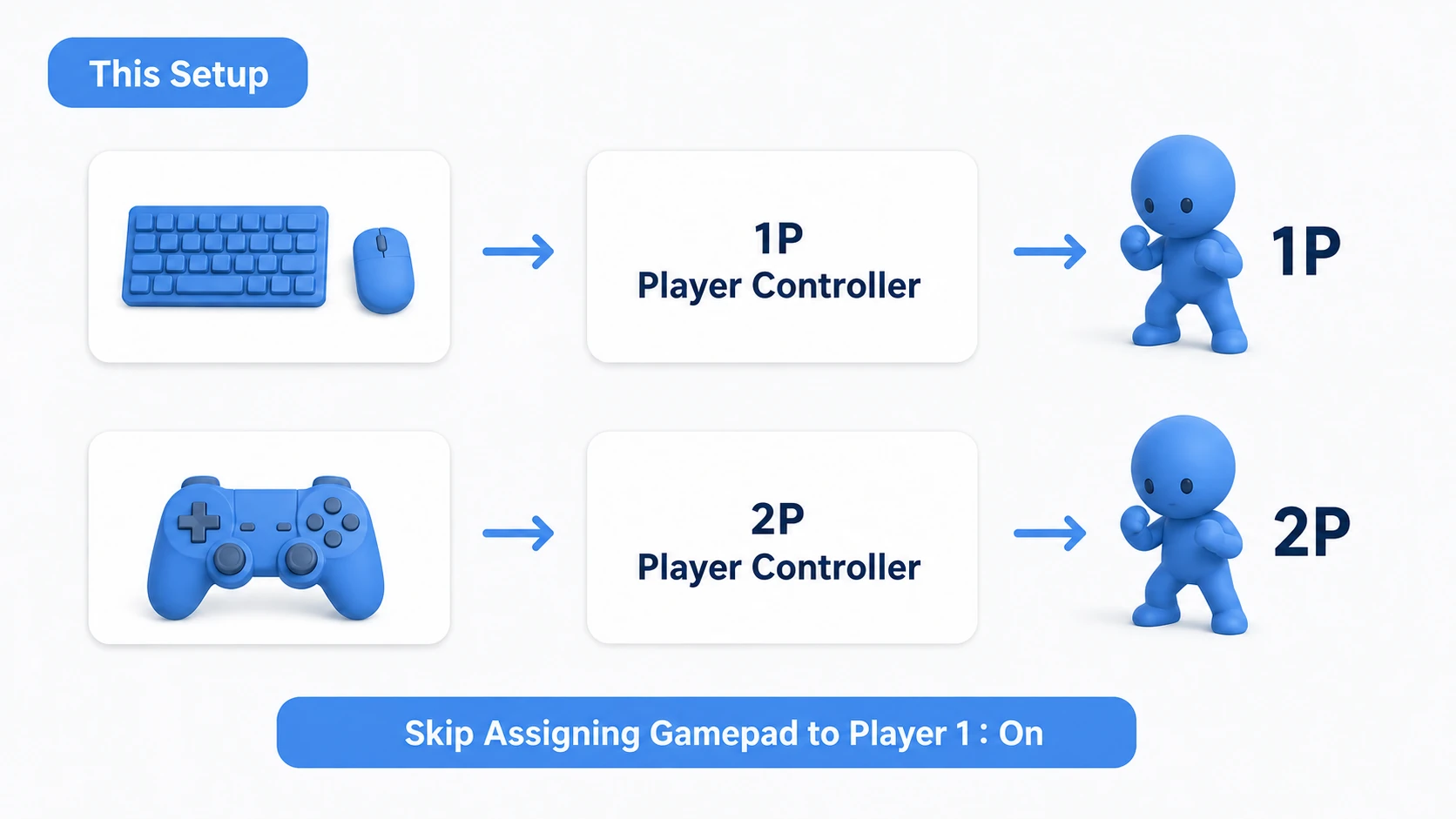 Assigning the keyboard to 1P's and the first gamepad to 2P's Player Controller