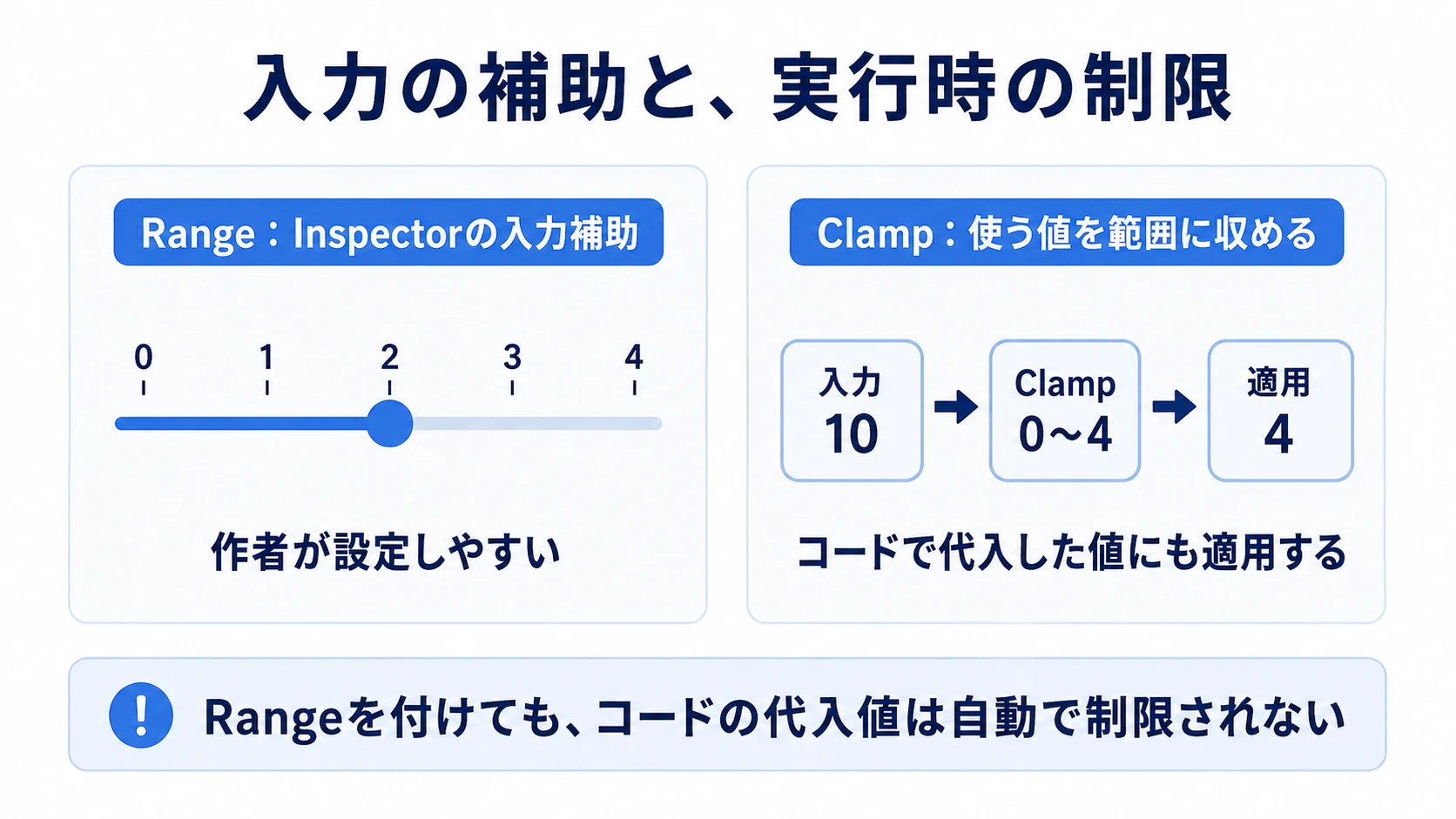 Rangeはスライダーの範囲を決めるだけで、コードからの代入は制限されない