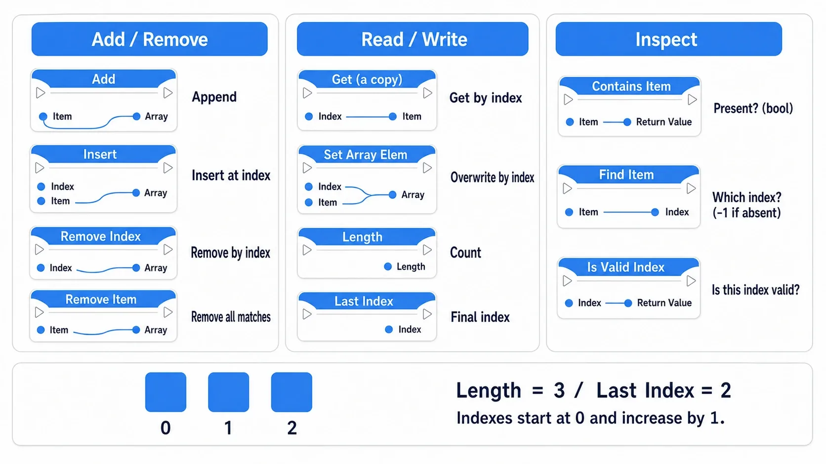 A quick-reference chart of the main nodes, Add, Insert, Remove, Get, Length, Contains, grouped by role