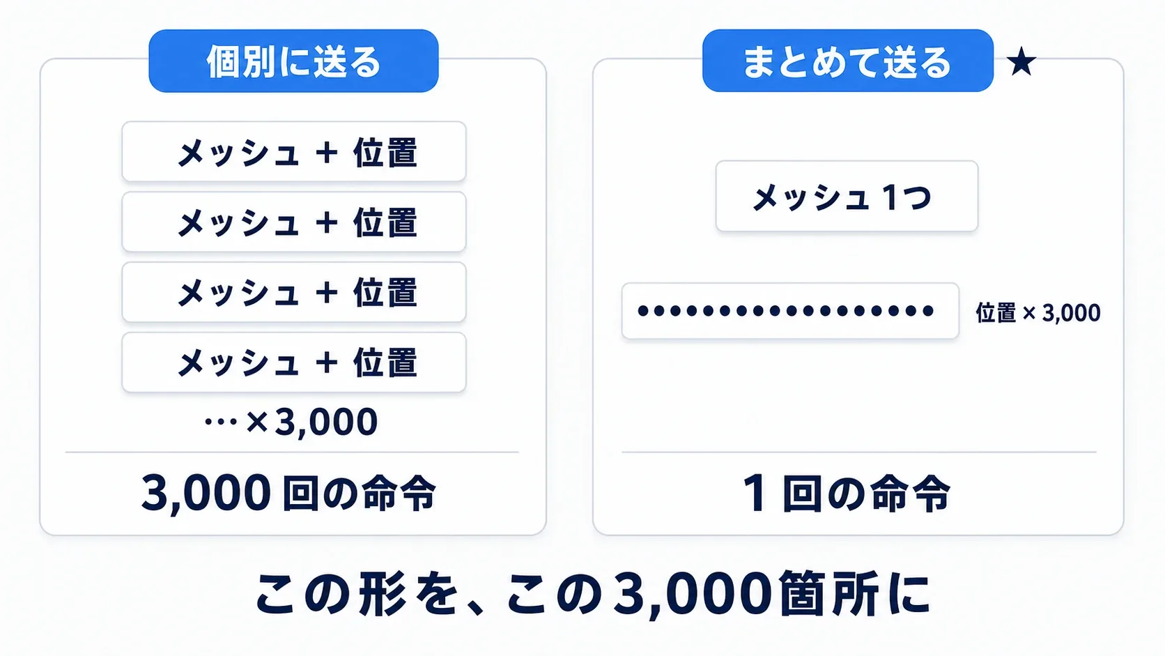 3000個の個別の命令が、1つのメッシュ情報と3000個の位置の配列にまとめられ、1回の命令になることを示した図