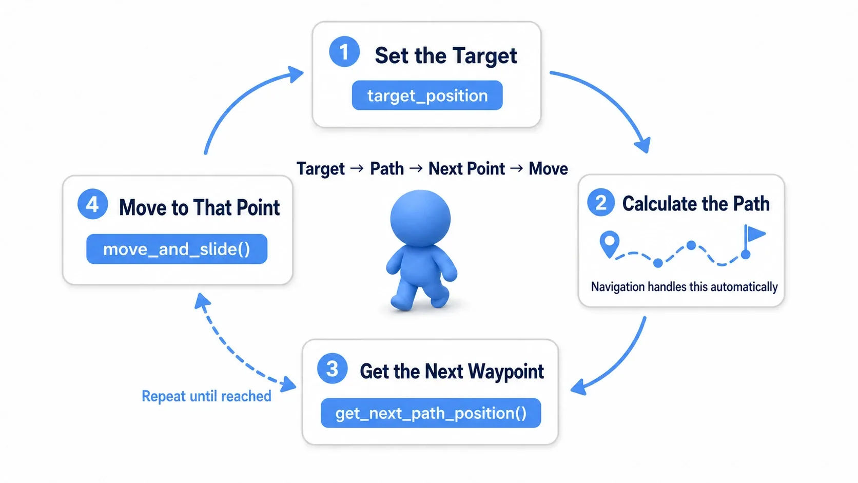 Cycle diagram of NavigationAgent2D processing: set target_position, calculate the path, receive the next point via get_next_path_position(), move with move_and_slide(), repeat
