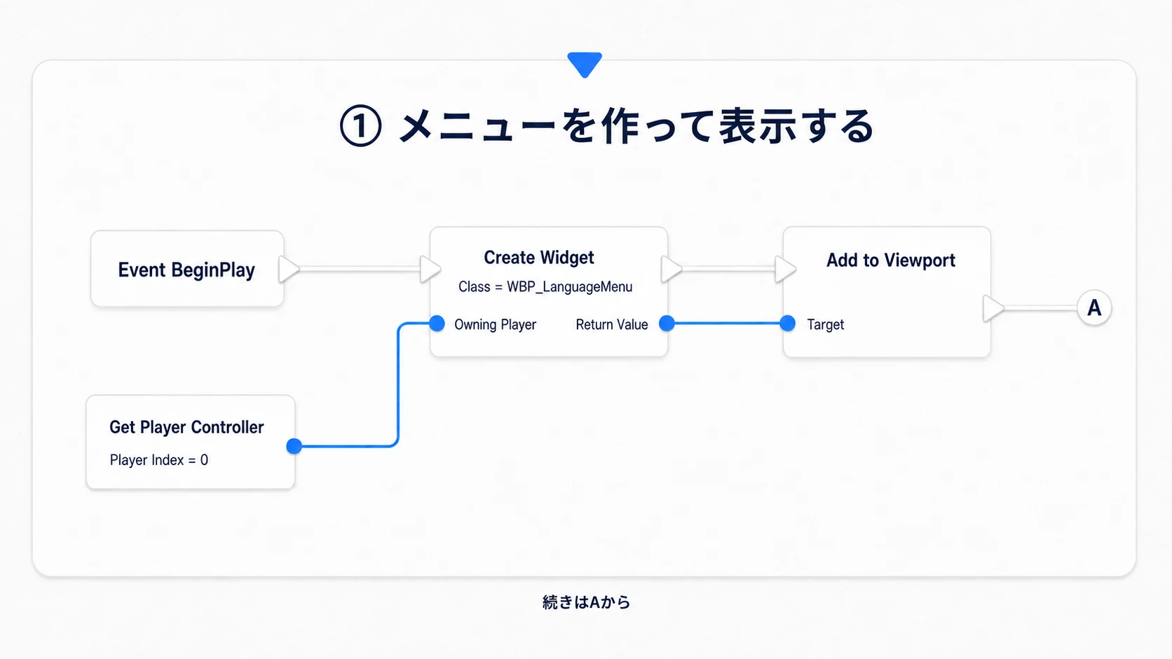 Widgetを生成し、Return Valueを表示先へ渡す接続