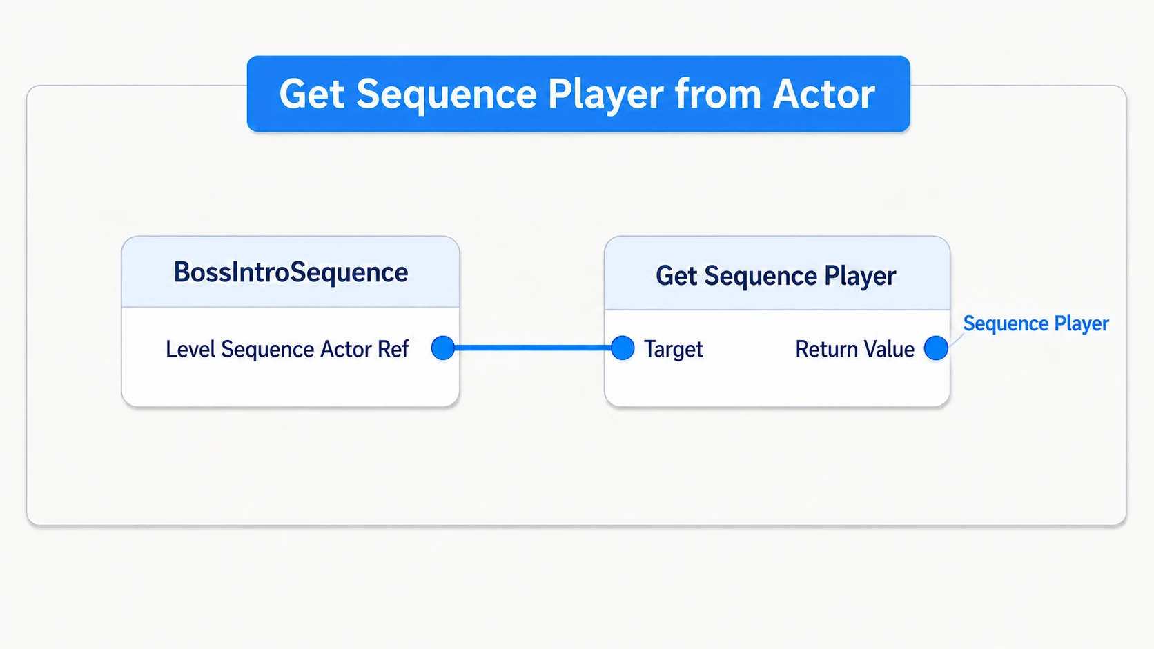 Getting Get Sequence Player from the reference to the BossIntroSequence placed in the level