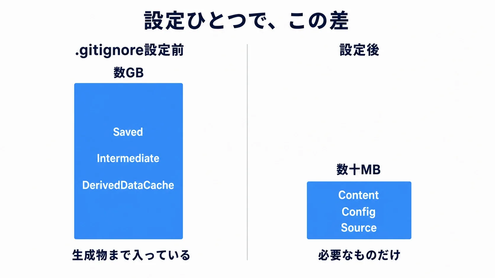 gitignore設定前は数GBの巨大コミット、設定後は数十MBの軽いコミットになる容量の前後比較図