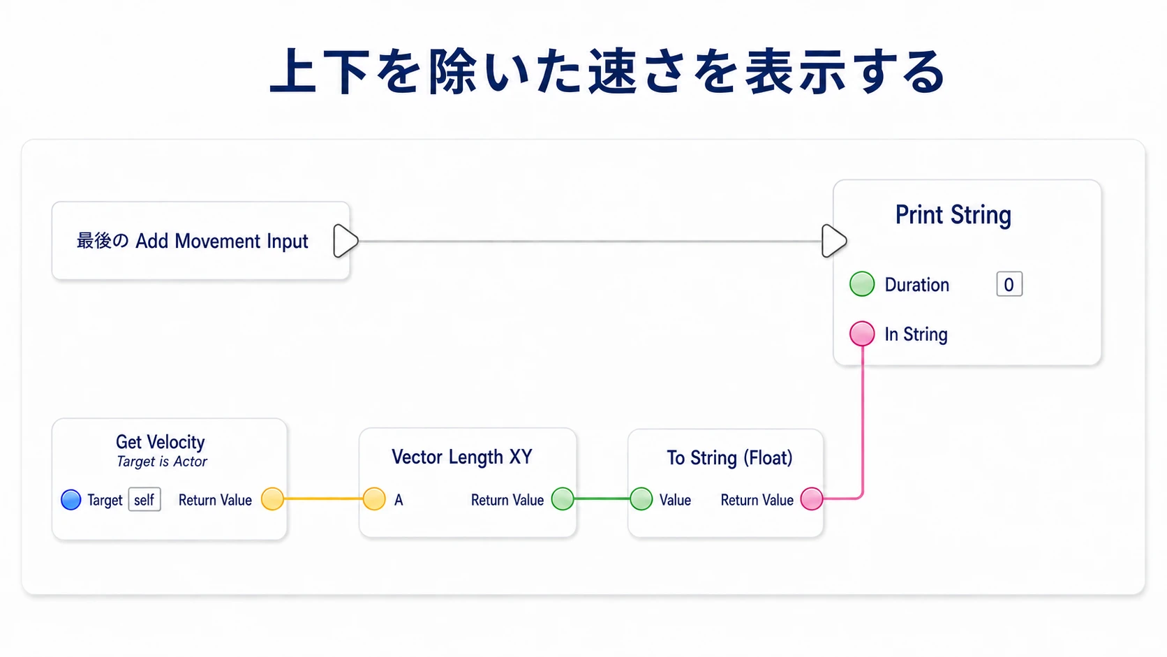 移動入力の後に水平速度を取り出し、文字へ変換してPrint Stringへ渡す