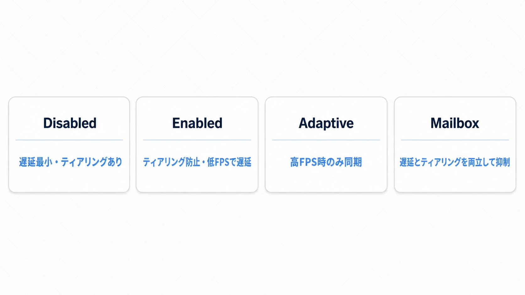 V-Syncの4モード比較図。Disabled(同期なし・遅延最小だがティアリング大)、Enabled(ティアリング防止だがFPS低下時に入力遅延)、Adaptive(高FPS時のみ同期)、Mailbox(ティアリングと遅延を両立して抑制)の4つを、ティアリングと入力遅延の