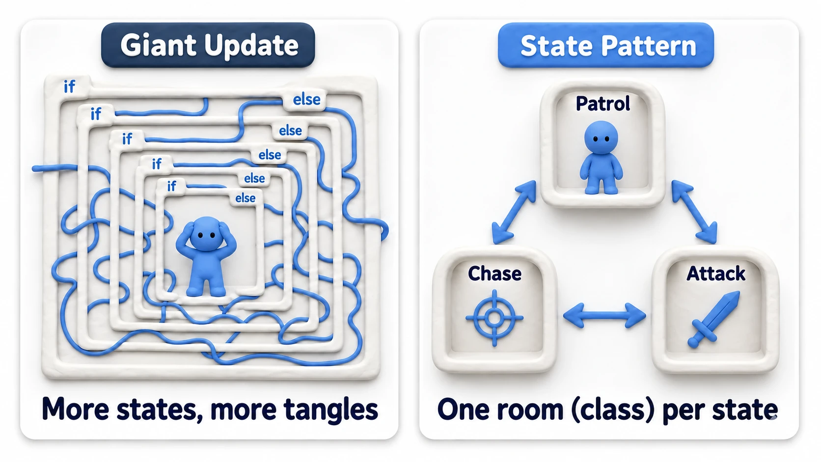 Comparison of if-else nesting hell versus the State Pattern. On the left, conditional branches tangle inside one giant Update; on the right, patrol, chase, and attack each live in their own room (class), connected by arrows (transitions)