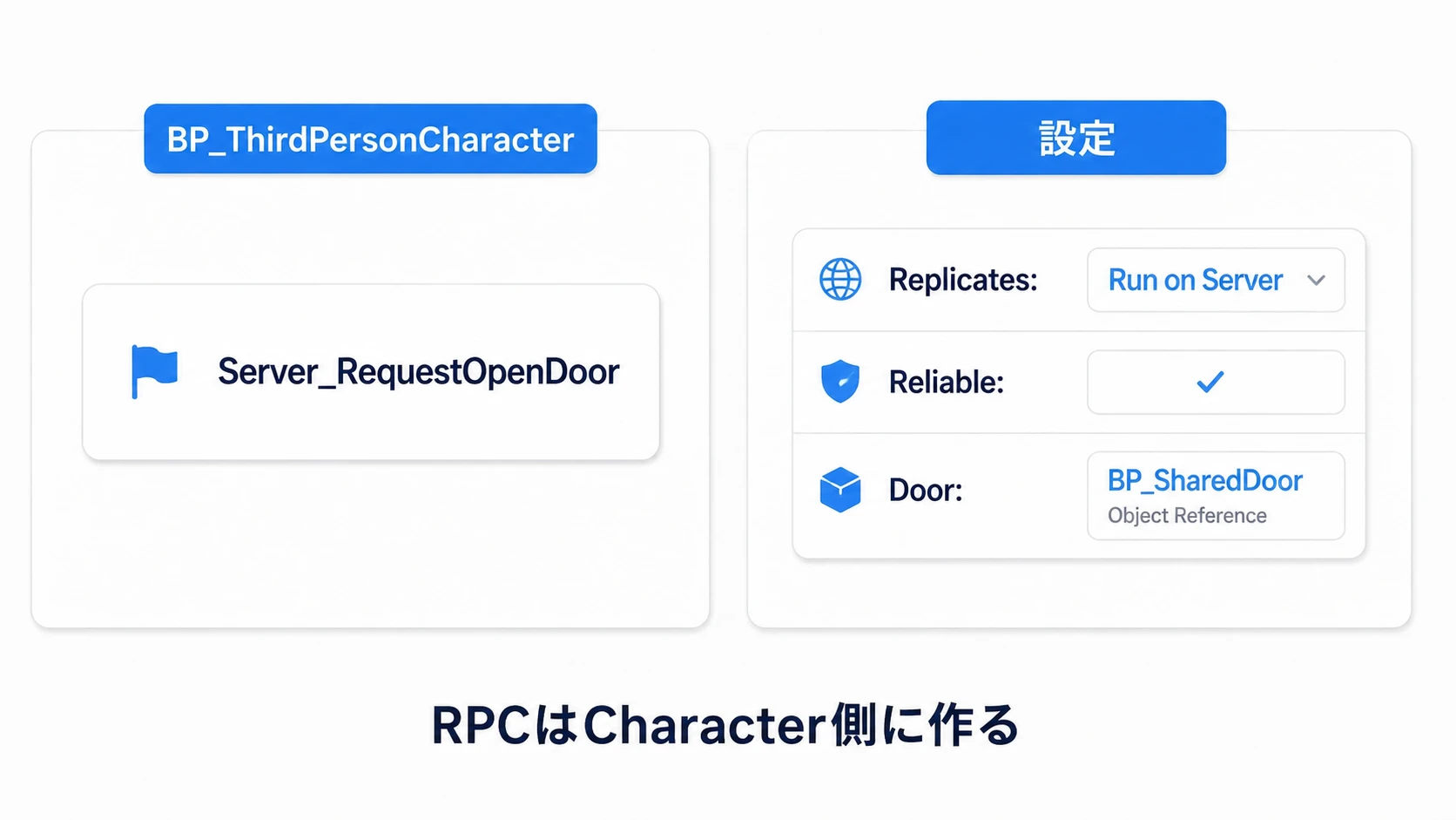 CharacterにServer_RequestOpenDoorを作り、Run on ServerとReliable、Door参照の入力を設定する