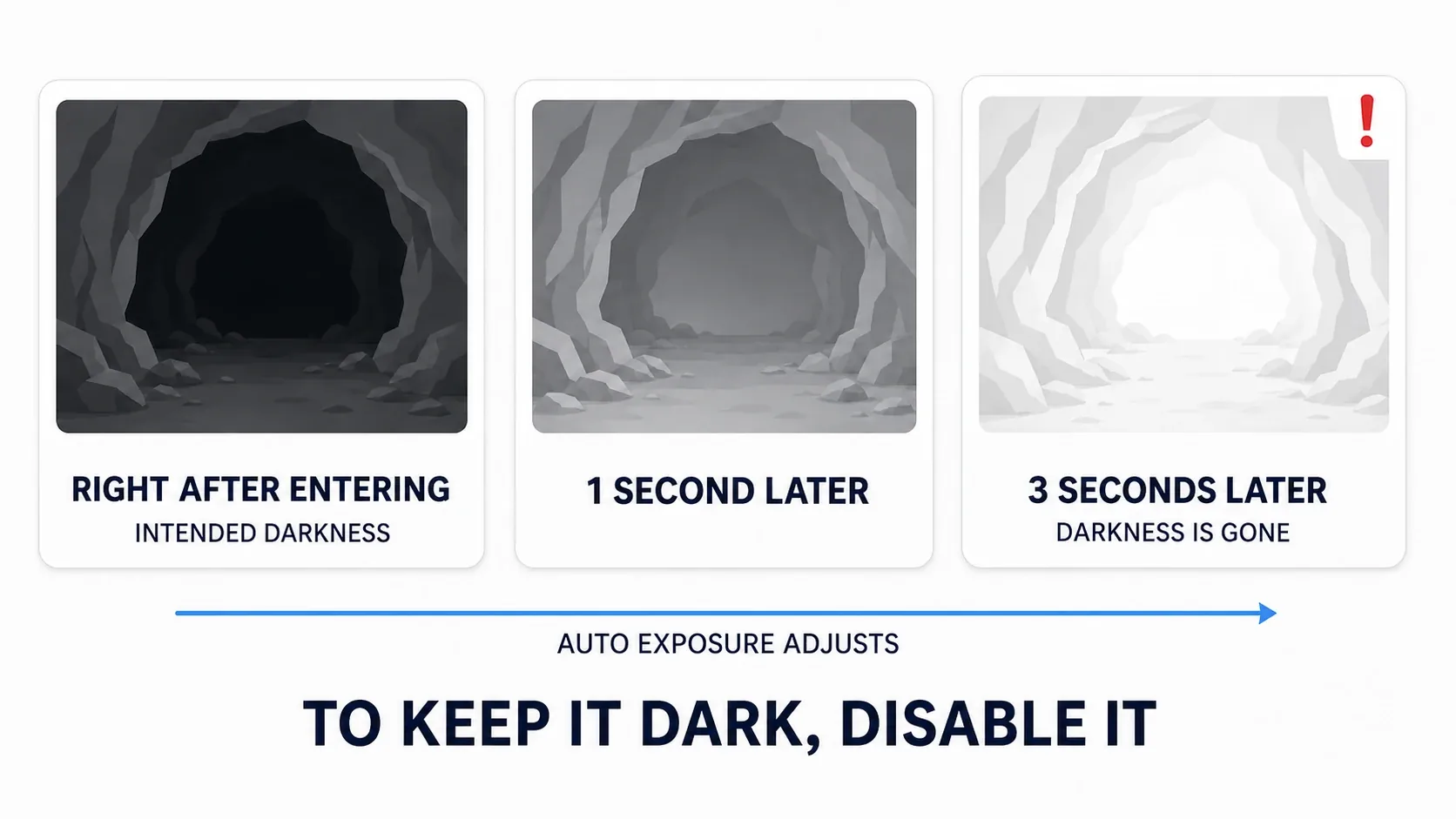 Diagram showing an area that starts dark on entry but gradually gets lifted brighter over time