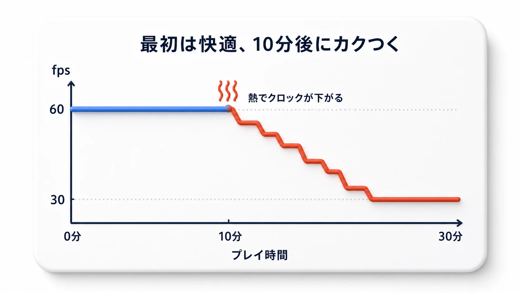 サーマルスロットリングのグラフ。最初の10分は60fpsを維持しているが、端末が熱を持つとクロックが下がり、fpsが階段状に30付近まで落ちていく