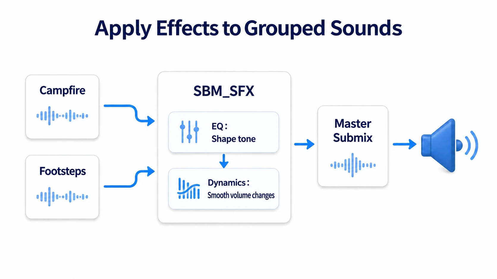 Gathering sounds into a Submix, through effects, and out to the final output