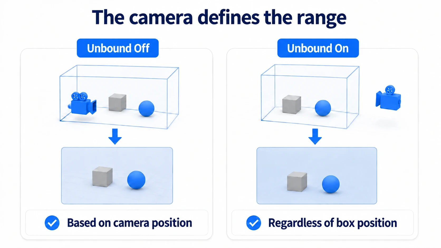 With Unbound off it applies by camera position; with it on the box bounds are not used