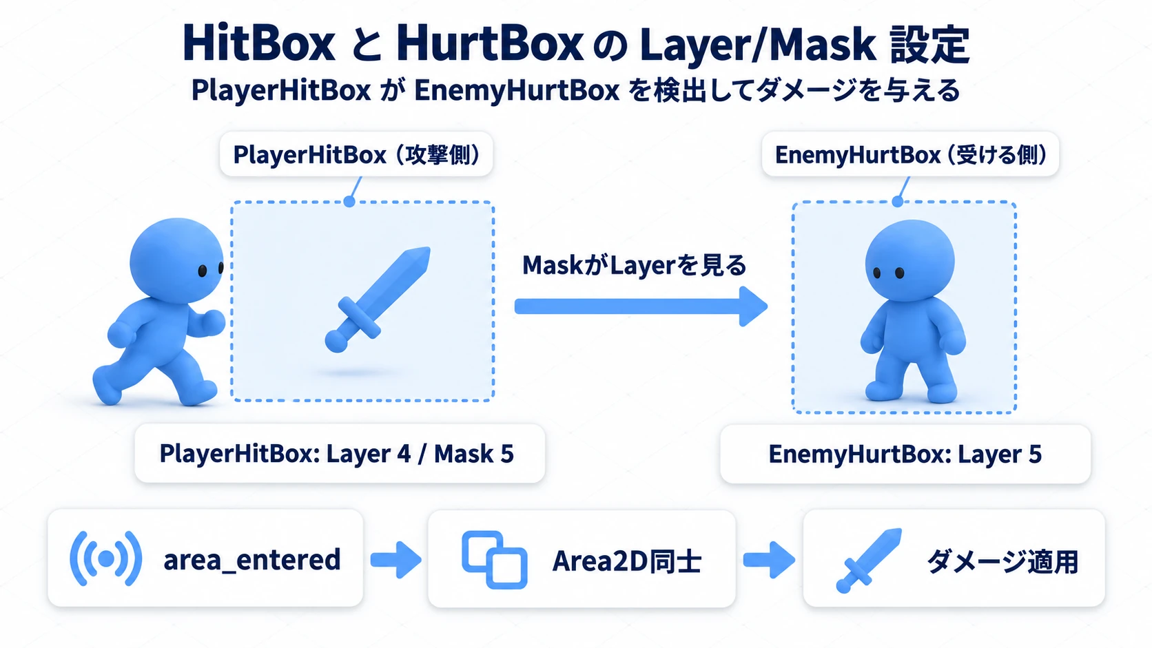 PlayerHitBoxがEnemyHurtBoxを検出し、ダメージ処理へつながる図