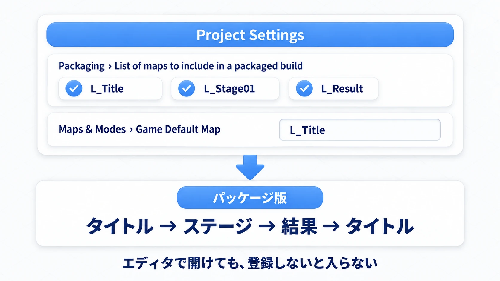 Packagingのマップ一覧に3つのレベルを登録し、Game Default MapをL_Titleにすると、パッケージ版でも一周できる